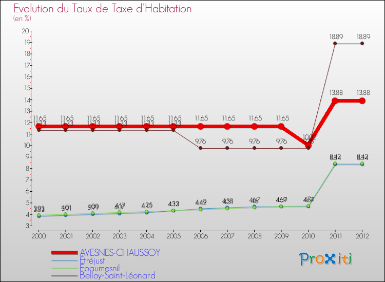 Evolution du taux de la taxe d'habitation pour AVESNES-CHAUSSOY et les communes proches Comparaison des taux de la taxe d'habitation pour AVESNES-CHAUSSOY et les communes voisines