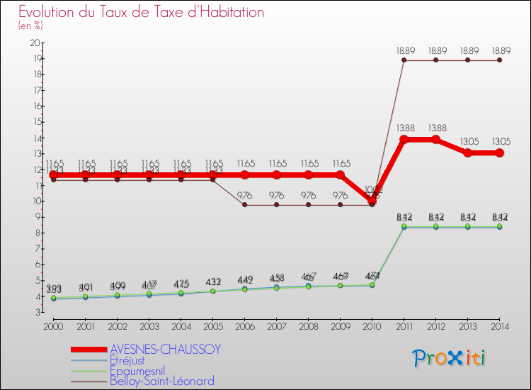 Evolution du taux de la taxe d'habitation pour AVESNES-CHAUSSOY et les communes proches de 2000 à 2014 Comparaison des taux de la taxe d'habitation pour AVESNES-CHAUSSOY et les communes voisines de 2000 à 2014