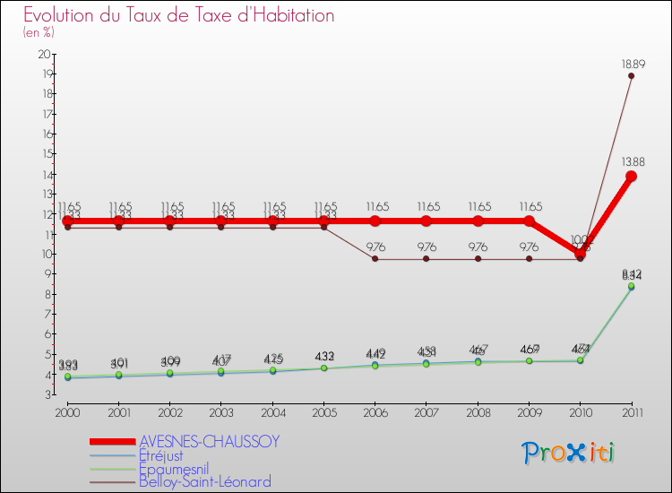 Evolution du taux de la taxe d'habitation pour AVESNES-CHAUSSOY et les communes proches Comparaison des taux de la taxe d'habitation pour AVESNES-CHAUSSOY et les communes voisines