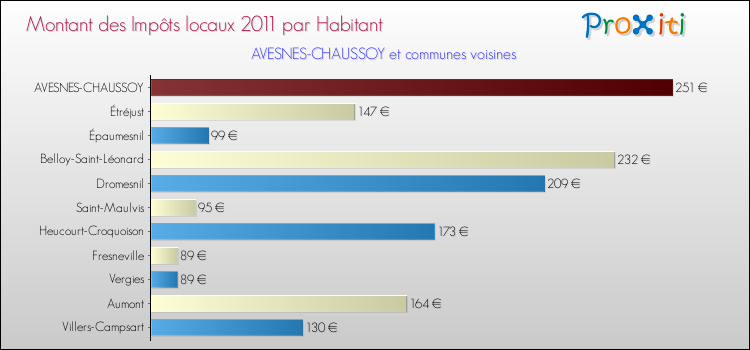 Montant des impôts locaux par Habitant pour AVESNES-CHAUSSOY et les communes proches Comparaison des impôts locaux par habitant pour AVESNES-CHAUSSOY et les communes voisines
