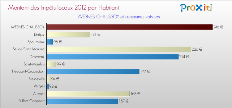 Montant des impôts locaux par Habitant pour AVESNES-CHAUSSOY et les communes proches Comparaison des impôts locaux par habitant pour AVESNES-CHAUSSOY et les communes voisines