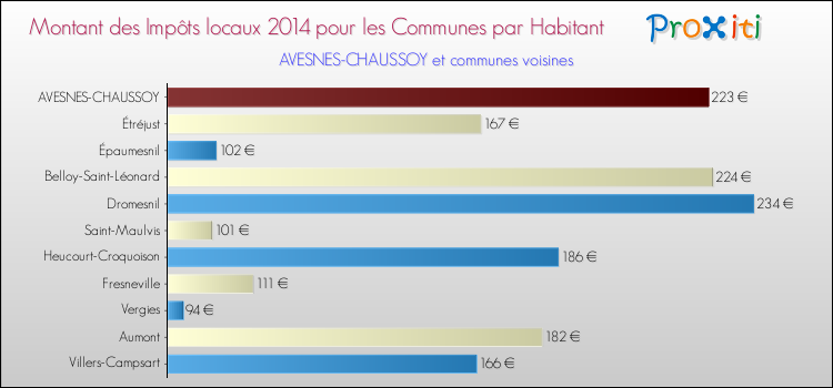 Montant des impôts locaux par Habitant pour AVESNES-CHAUSSOY et les communes proches en 2014 Comparaison des impôts locaux par habitant pour AVESNES-CHAUSSOY et les communes voisines en 2014