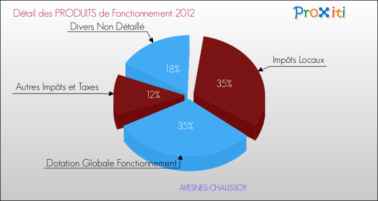 Décomposition du Budget de Fonctionnement 2012 de la commune de AVESNES-CHAUSSOY Budget de Fonctionnement 2012 pour la commune de AVESNES-CHAUSSOY