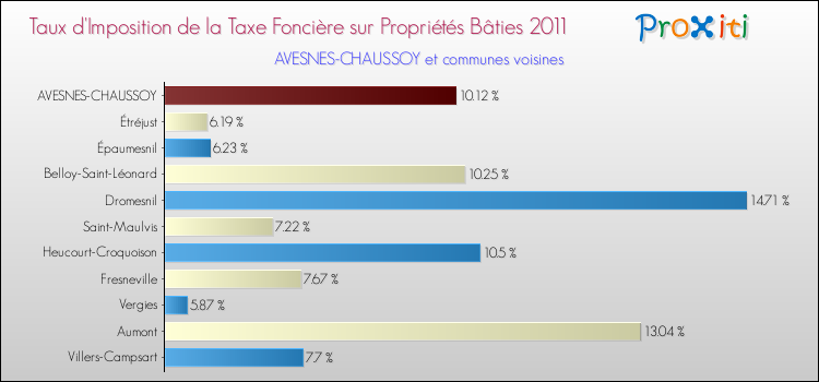 Taux d'imposition de la taxe foncière sur le bati 2011 pour AVESNES-CHAUSSOY et les communes proches Comparaison des taux d'imposition de la taxe foncière sur le bati 2011 pour AVESNES-CHAUSSOY et les communes voisines