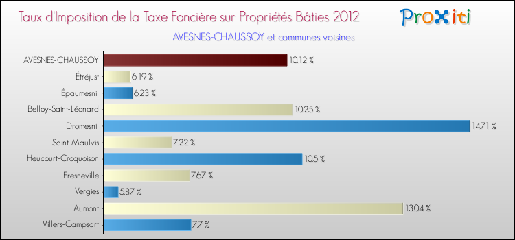 Taux d'imposition de la taxe foncière sur le bati 2012 pour AVESNES-CHAUSSOY et les communes proches Comparaison des taux d'imposition de la taxe foncière sur le bati 2012 pour AVESNES-CHAUSSOY et les communes voisines