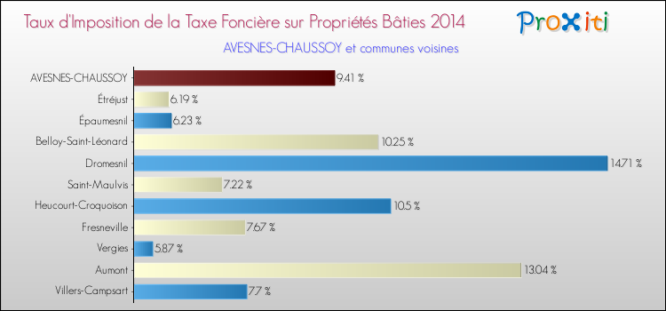 Taux d'imposition de la taxe foncière sur le bati 2014 pour AVESNES-CHAUSSOY et les communes proches Comparaison des taux d'imposition de la taxe foncière sur le bati 2014 pour AVESNES-CHAUSSOY et les communes voisines
