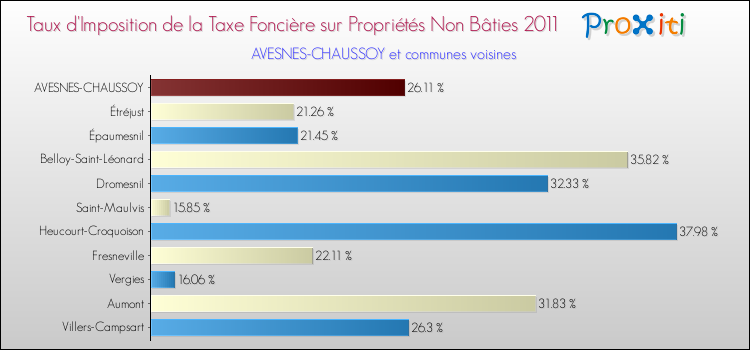Taux d'imposition de la taxe foncière sur les immeubles et terrains non batis 2011 pour AVESNES-CHAUSSOY et les communes proches Comparaison des taux d'imposition de la taxe foncière sur les immeubles et terrains non batis 2011 pour AVESNES-CHAUSSOY et les communes voisines