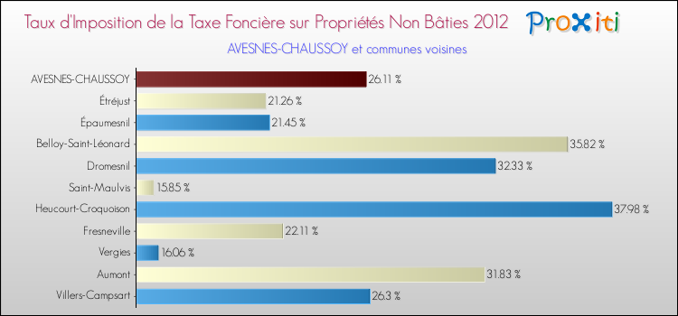 Taux d'imposition de la taxe foncière sur les immeubles et terrains non batis 2012 pour AVESNES-CHAUSSOY et les communes proches Comparaison des taux d'imposition de la taxe foncière sur les immeubles et terrains non batis 2012 pour AVESNES-CHAUSSOY et les communes voisines