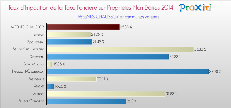 Taux d'imposition de la taxe foncière sur les immeubles et terrains non batis 2014 pour AVESNES-CHAUSSOY et les communes proches Comparaison des taux d'imposition de la taxe foncière sur les immeubles et terrains non batis 2014 pour AVESNES-CHAUSSOY et les communes voisines