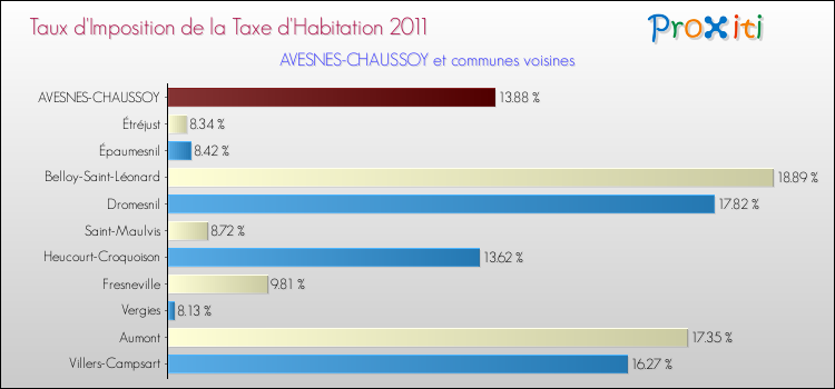 Taux d'imposition de la taxe d'habitation 2011 pour AVESNES-CHAUSSOY et les communes proches Comparaison des taux d'imposition de la taxe d'habitation 2011 pour AVESNES-CHAUSSOY et les communes voisines