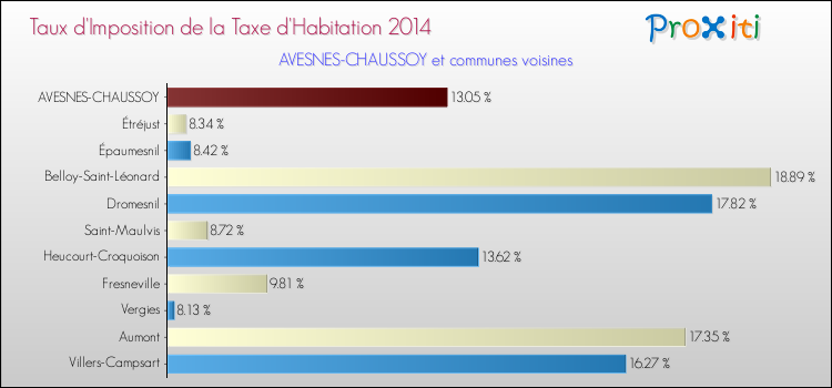 Taux d'imposition de la taxe d'habitation 2014 pour AVESNES-CHAUSSOY et les communes proches Comparaison des taux d'imposition de la taxe d'habitation 2014 pour AVESNES-CHAUSSOY et les communes voisines