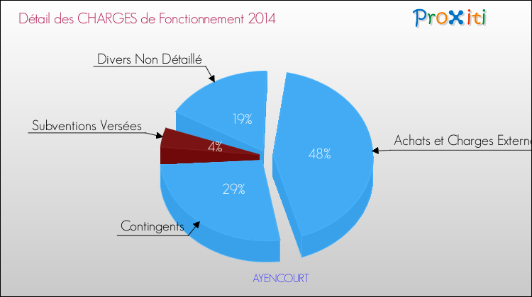 Décomposition des Charges de Fonctionnement 2014 de la commune de AYENCOURT Charges de Fonctionnement 2014 pour la commune de AYENCOURT