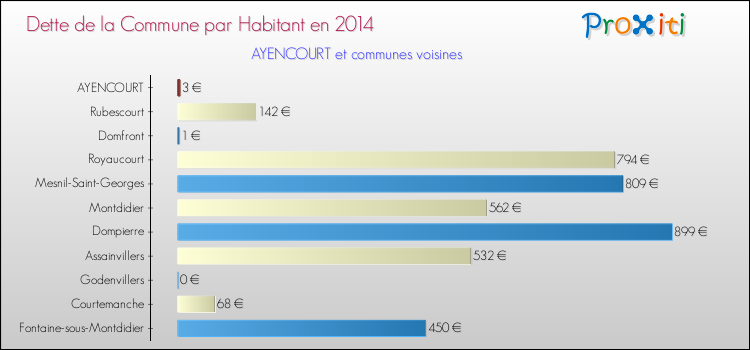 Dette par habitant de la commune en 2014 pour AYENCOURT et les communes proches Comparaison de la dette par habitant de la commune en 2014 pour AYENCOURT et les communes voisines
