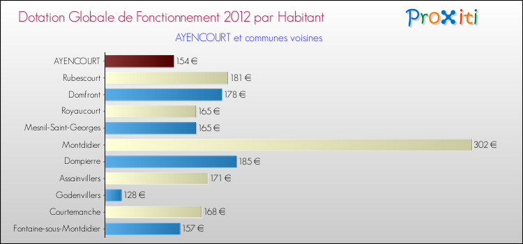 Montant des dotations globales de fonctionnement DGF par Habitant pour AYENCOURT et les communes proches Comparaison des des dotations globales de fonctionnement DGF par habitant pour AYENCOURT et les communes voisines