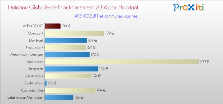Montant des dotations globales de fonctionnement DGF par Habitant pour AYENCOURT et les communes proches en 2014. Comparaison des des dotations globales de fonctionnement DGF par habitant pour AYENCOURT et les communes voisines en 2014.