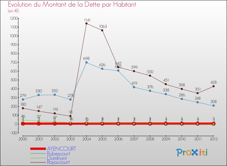 Evolution de la dette par habitant pour la commune de AYENCOURT et les communes proches de 2000 à 2012 Comparaison de la dette par habitant pour AYENCOURT et les communes voisines de 2000 à 2012