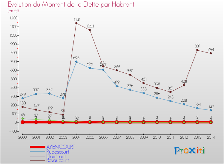 Evolution de la dette par habitant pour la commune de AYENCOURT et les communes proches de 2000 à 2014 Comparaison de la dette par habitant pour AYENCOURT et les communes voisines de 2000 à 2014