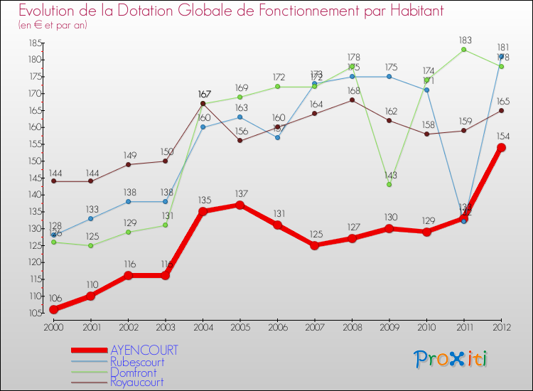 Evolution et montant de la dotation globale de fonctionnement par Habitant pour AYENCOURT et les communes proches Comparaison des dotations globales de fonctionnement par habitant pour AYENCOURT et les communes voisines