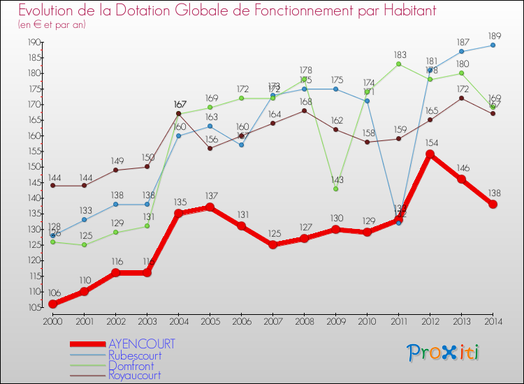 Evolution et montant de la dotation globale de fonctionnement par Habitant pour AYENCOURT et les communes proches de 2000 à 2014. Comparaison des dotations globales de fonctionnement par habitant pour AYENCOURT et les communes voisines de 2000 à 2014.