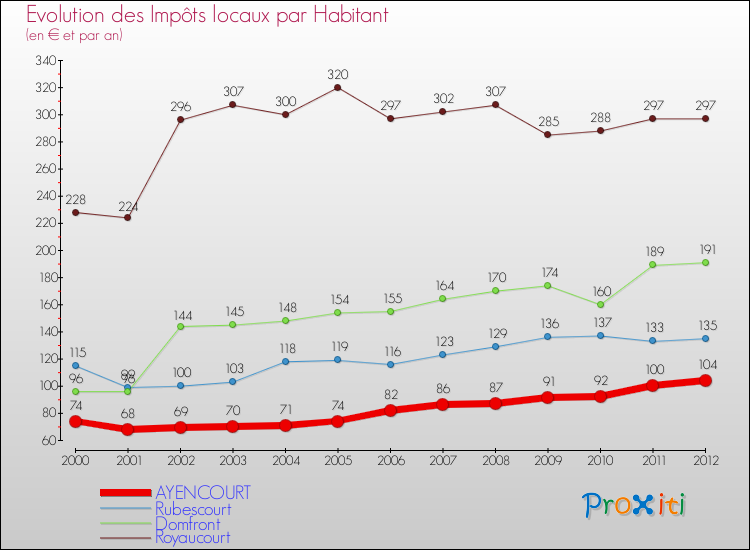 Evolution et montant des impôts locaux par Habitant pour AYENCOURT et les communes proches Comparaison des impôts locaux par habitant pour AYENCOURT et les communes voisines