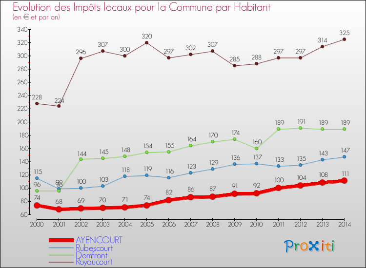 Evolution et montant des impôts locaux par Habitant pour AYENCOURT et les communes proches de 2000 à 2014 Comparaison des impôts locaux par habitant pour AYENCOURT et les communes voisines de 2000 à 2014