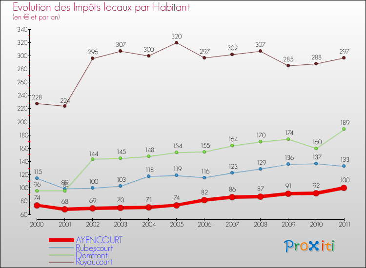 Evolution et montant des impôts locaux par Habitant pour AYENCOURT et les communes proches Comparaison des impôts locaux par habitant pour AYENCOURT et les communes voisines