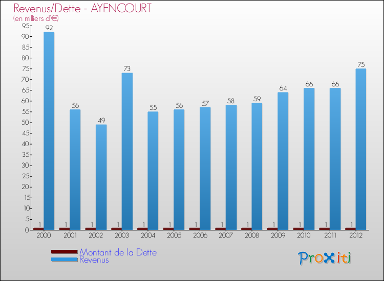 Evolution comparée de la dette et des revenus pour la commune de AYENCOURT de 2000 à 2012 Comparaison de la dette et des revenus pour AYENCOURT de 2000 à 2012