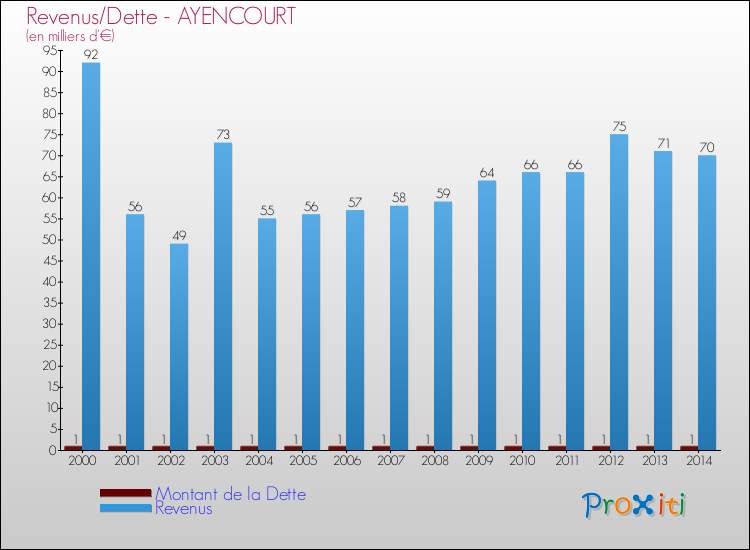 Evolution comparée de la dette et des revenus pour la commune de AYENCOURT de 2000 à 2014 Comparaison de la dette et des revenus pour AYENCOURT de 2000 à 2014