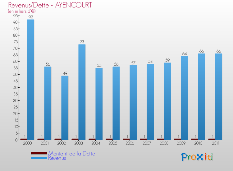 Evolution comparée de la dette et des revenus pour la commune de AYENCOURT de 2000 à 2011 Comparaison de la dette et des revenus pour AYENCOURT de 2000 à 2011