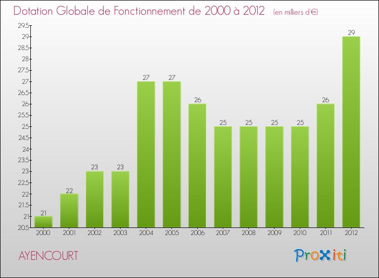 Evolution du montant de la Dotation Globale de Fonctionnement pour la commune de AYENCOURT de 2000 à 2012 Evolution du montant de la Dotation Globale de Fonctionnement pour AYENCOURT de 2000 à 2012