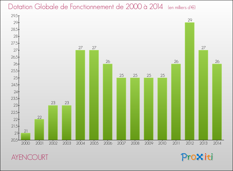 Evolution du montant de la Dotation Globale de Fonctionnement pour la commune de AYENCOURT de 2000 à 2014 Evolution du montant de la Dotation Globale de Fonctionnement pour AYENCOURT de 2000 à 2014