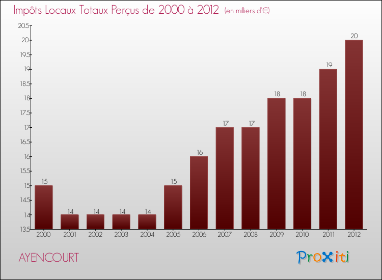 Evolution des Impôts Locaux pour la commune de AYENCOURT de 2000 à 2012 Evolution des Impôts Locaux pour AYENCOURT de 2000 à 2012