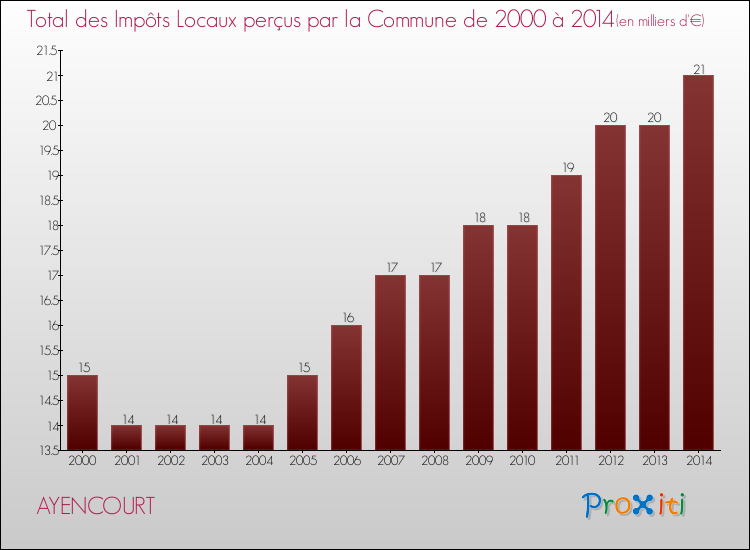 Evolution des Impôts Locaux pour la commune de AYENCOURT de 2000 à 2014 Evolution des Impôts Locaux pour AYENCOURT de 2000 à 2014