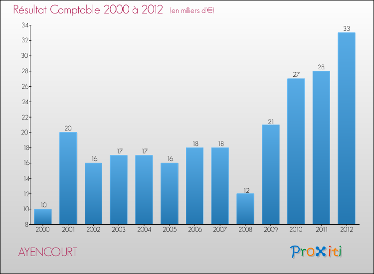 Evolution du résultat comptable pour la commune de AYENCOURT de 2000 à 2012 Evolution du résultat comptable pour AYENCOURT de 2000 à 2012