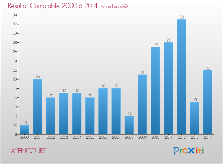 Evolution du résultat comptable pour la commune de AYENCOURT de 2000 à 2014 Evolution du résultat comptable pour AYENCOURT de 2000 à 2014