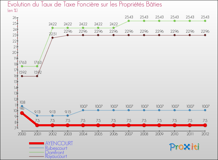 Evolution du taux de la taxe foncière sur le bati pour AYENCOURT et les communes proches de 2000 à 2012 Comparaison des taux de taxe foncière sur le bati pour AYENCOURT et les communes voisines de 2000 à 2012