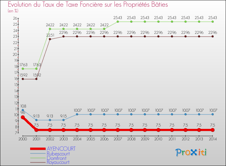 Evolution du taux de la taxe foncière sur le bati pour AYENCOURT et les communes proches de 2000 à 2014 Comparaison des taux de taxe foncière sur le bati pour AYENCOURT et les communes voisines de 2000 à 2014