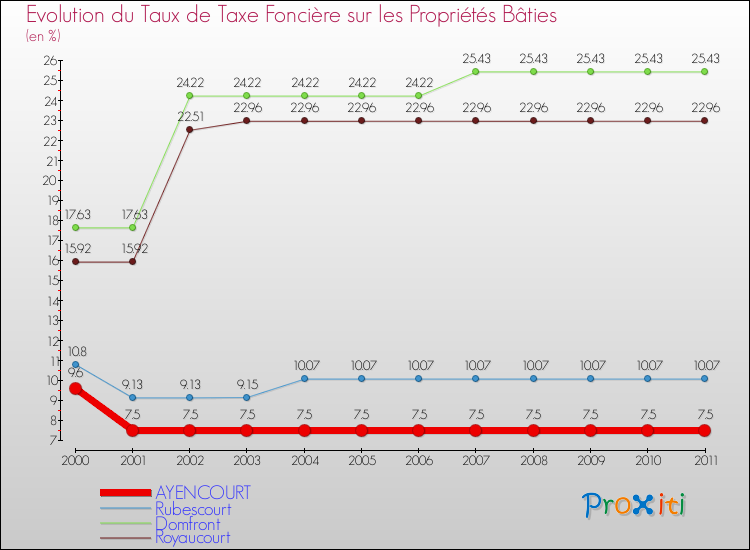 Evolution du taux de la taxe foncière sur le bati pour AYENCOURT et les communes proches Comparaison des taux de taxe foncière sur le bati pour AYENCOURT et les communes voisines