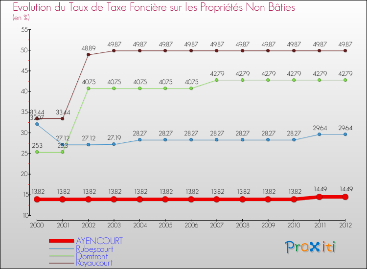 Evolution du taux de la taxe foncière sur les immeubles et terrains non batis pour AYENCOURT et les communes proches de 2000 à 2012 Comparaison des taux de la taxe foncière sur les immeubles et terrains non batis pour AYENCOURT et les communes voisines de 2000 à 2012
