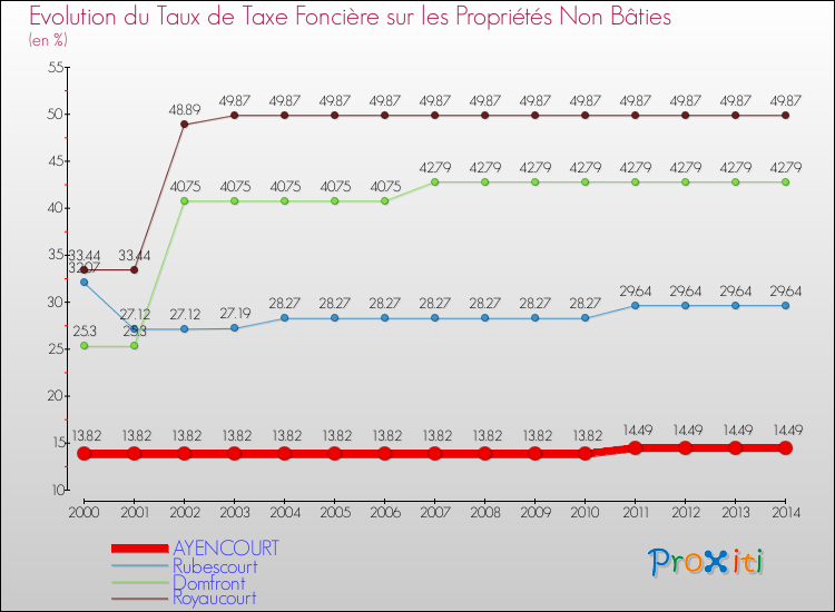 Evolution du taux de la taxe foncière sur les immeubles et terrains non batis pour AYENCOURT et les communes proches de 2000 à 2014 Comparaison des taux de la taxe foncière sur les immeubles et terrains non batis pour AYENCOURT et les communes voisines de 2000 à 2014