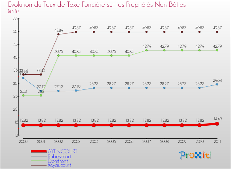 Evolution du taux de la taxe foncière sur les immeubles et terrains non batis pour AYENCOURT et les communes proches Comparaison des taux de la taxe foncière sur les immeubles et terrains non batis pour AYENCOURT et les communes voisines