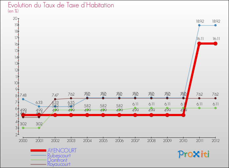 Evolution du taux de la taxe d'habitation pour AYENCOURT et les communes proches Comparaison des taux de la taxe d'habitation pour AYENCOURT et les communes voisines
