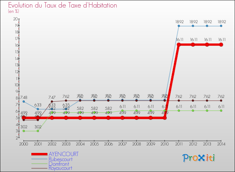 Evolution du taux de la taxe d'habitation pour AYENCOURT et les communes proches de 2000 à 2014 Comparaison des taux de la taxe d'habitation pour AYENCOURT et les communes voisines de 2000 à 2014