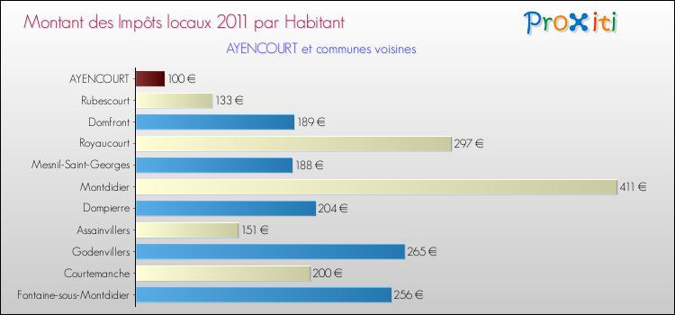 Montant des impôts locaux par Habitant pour AYENCOURT et les communes proches Comparaison des impôts locaux par habitant pour AYENCOURT et les communes voisines