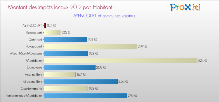 Montant des impôts locaux par Habitant pour AYENCOURT et les communes proches Comparaison des impôts locaux par habitant pour AYENCOURT et les communes voisines
