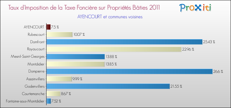 Taux d'imposition de la taxe foncière sur le bati 2011 pour AYENCOURT et les communes proches Comparaison des taux d'imposition de la taxe foncière sur le bati 2011 pour AYENCOURT et les communes voisines