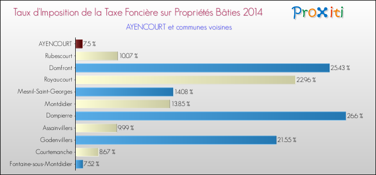 Taux d'imposition de la taxe foncière sur le bati 2014 pour AYENCOURT et les communes proches Comparaison des taux d'imposition de la taxe foncière sur le bati 2014 pour AYENCOURT et les communes voisines