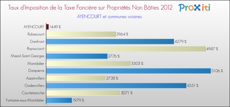 Taux d'imposition de la taxe foncière sur les immeubles et terrains non batis 2012 pour AYENCOURT et les communes proches Comparaison des taux d'imposition de la taxe foncière sur les immeubles et terrains non batis 2012 pour AYENCOURT et les communes voisines