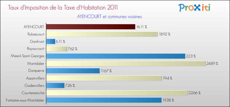 Taux d'imposition de la taxe d'habitation 2011 pour AYENCOURT et les communes proches Comparaison des taux d'imposition de la taxe d'habitation 2011 pour AYENCOURT et les communes voisines