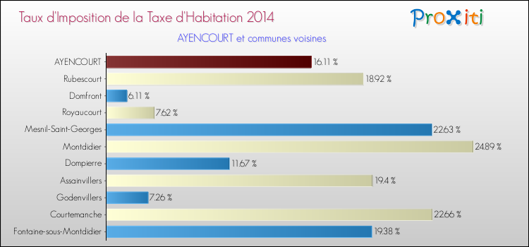Taux d'imposition de la taxe d'habitation 2014 pour AYENCOURT et les communes proches Comparaison des taux d'imposition de la taxe d'habitation 2014 pour AYENCOURT et les communes voisines